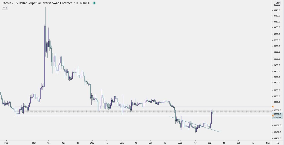 No surprises here. I think this vicinity is a pivotal area. Pretty easy to make decisions based off this region moving forward. We pumped for 5 months straight. Pretty reasonable to assume some downside persists for a while imo. Markets cycle...that's what they do.