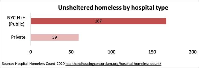 Of the 226 people experiencing homelessness the Consortium identified this year, 74% were counted in  @NYCHealthSystem hospitals, which only accounted for 11 of the 30 participating hospitals. 3/