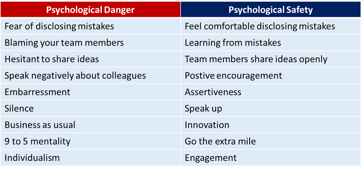 joostdrieman's tweet photo. Please click on the link below to read my blog about the importance of Psychological Safety.

https://t.co/MtjHu6EYp9

Happy reading
Joost https://t.co/d99ojUucOD