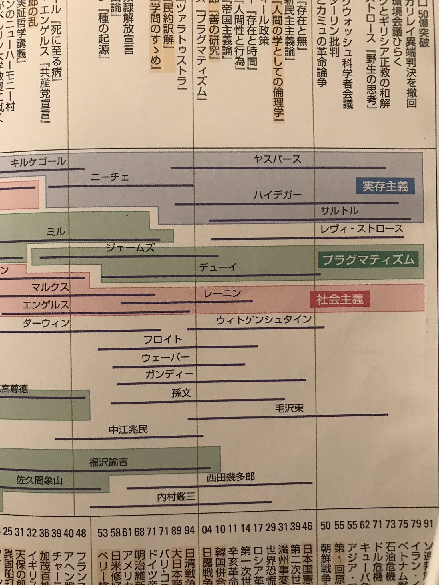 Shimomuu 年表って面白いよなぁ ネットがない時代とか飛行機飛んでない時代のが 特に T Co Oq0dwiiwvs Twitter