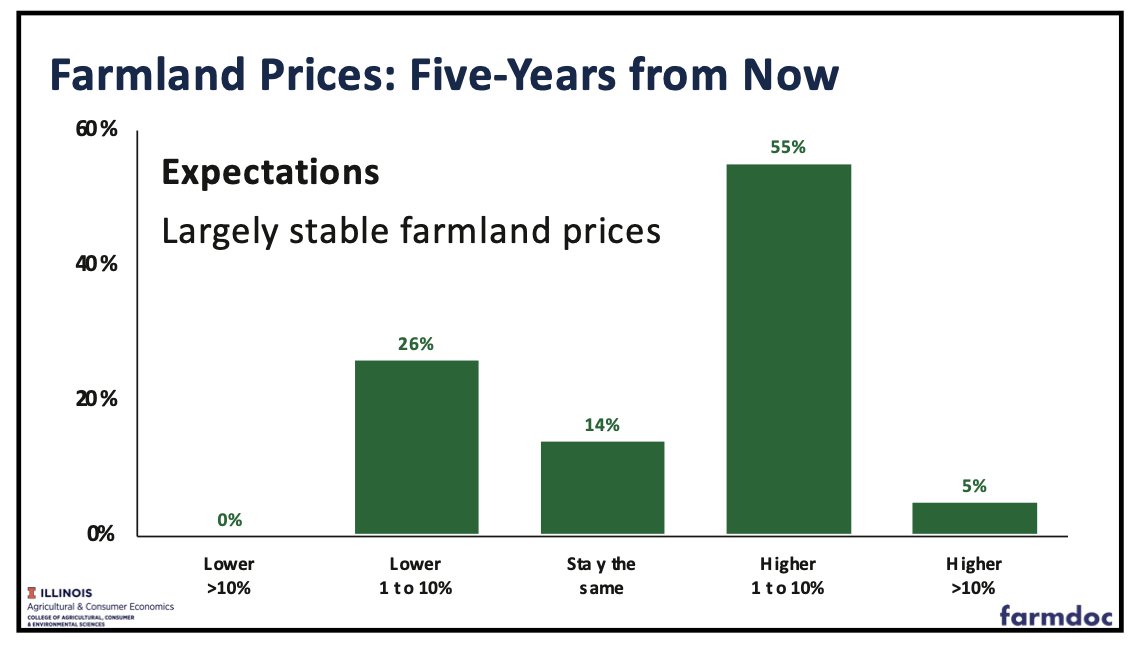 FarmPolicy's tweet photo. Farmland Prices: Five-Years from Now https://t.co/bfbhU8m3wM