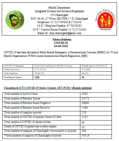 Asylumseeker00's tweet photo. Chandigarh reports 203 new COVID-19 cases, 222 discharges and 5 deaths, taking active cases to 2,092, recoveries to 3,105 and death toll to 68: Chandigarh administration https://t.co/0ftLqraf70