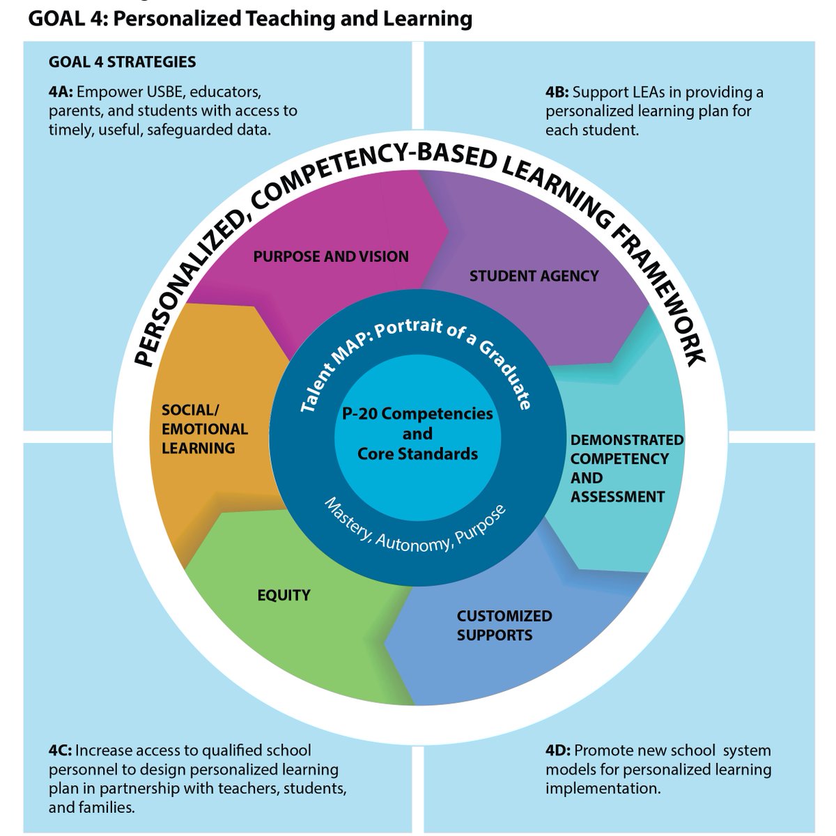 UTPublicEd's tweet photo. The Personalized, Competency Based Learning Framework has launched!  The framework defines the essential components needed to cultivate conditions that maximize student learning through personalization and competency based learning.  

Learn more: https://t.co/HHyq8Gptzm https://t.co/nD8LT26Gd9