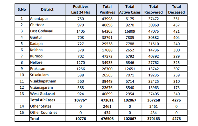 Asylumseeker00's tweet photo. Andhra Pradesh reported 10,776 new coronavirus cases, 12,334 recoveries and 76 deaths in the last 24 hours, taking total cases to 4,76,506 including 3,70,163 recoveries and 4,276 deaths. Number of active cases stands at 1,02,067: State Health Department https://t.co/zcwmhWT4Kd