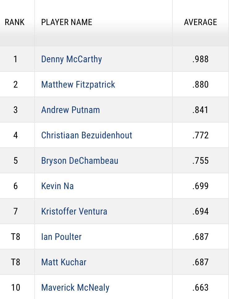ZenGreenStage's tweet photo. It is also brilliant to see @KenyonPutting client @MattFitz94 flying the flag for Sheffield in the @PGATOUR Strokes Gained: Putting statistics. Matthew is also a @NUGolf_Live graduate. #PGATour #PuttToWin #ReadTheGreens #UsedByTourPros https://t.co/bMd8XvAQ8r