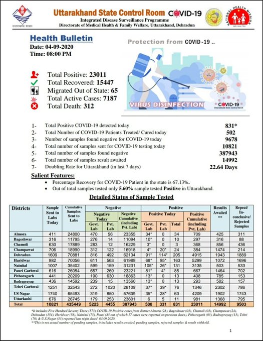 Asylumseeker00's tweet photo. 1,884 new #COVID19 cases and 19 deaths reported in Haryana today. Total number of cases now at 71,983 including 57,171 recoveries, 14,053 active cases and 759 deaths: State Health Department https://t.co/IlCF5NW8e3