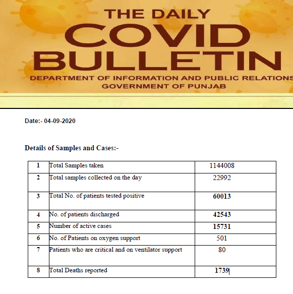 Asylumseeker00's tweet photo. 1,498 fresh #COVID19 cases reported in Punjab today. The total number of positive cases in the state is now 60,013 including 15,731 active cases, 42,543 discharged patients and 1,739 deaths: State Government https://t.co/5G35LJ1QBQ