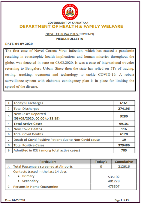 Asylumseeker00's tweet photo. 9,280 new #COVID19 cases and 116 deaths reported in Karnataka in the last 24 hours, taking total cases to 3,79,486 including 2,74,196 recoveries and 6,170 deaths. Number of active cases stands at 99,101: State Health Departmen https://t.co/ovivBymQXD
