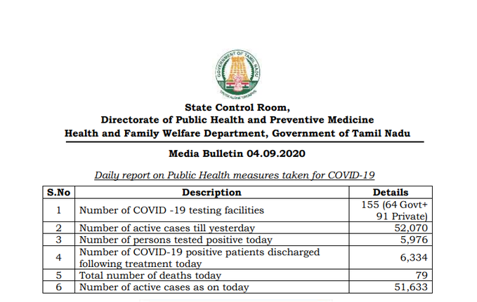 Asylumseeker00's tweet photo. Tamil Nadu reported 5,976 new COVID-19 cases, 6,334 discharges and 79 deaths in the last 24 hours, taking active cases to 51,633, discharges to 3,92,507 and death toll to 7,687: State Health Department https://t.co/8O9WGwgjVV
