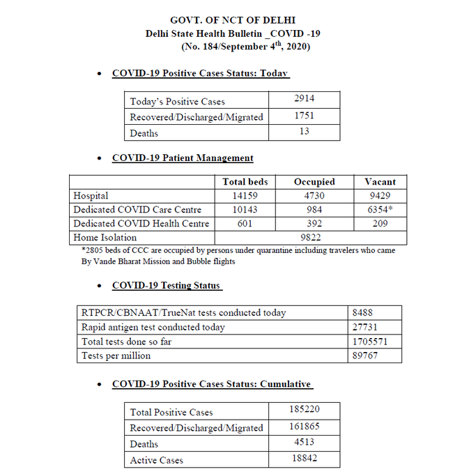 Asylumseeker00's tweet photo. Delhi's #COVID19 case tally reaches 1,85,220 with 2,914 fresh infections and 13 deaths reported today. The numbers of active and recovered cases are 18,842 and 1,61,865. Death toll rises to 4,513: Delhi Government https://t.co/X26KyTbi09