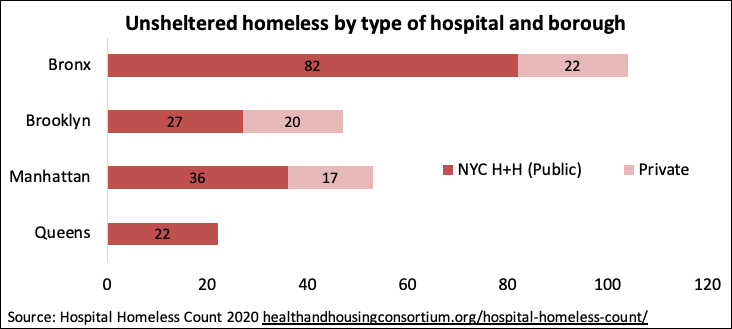 Nearly half were located in Bronx hospitals, followed by Manhattan, Brooklyn, and Queens. The high total for the Bronx is almost entirely due to the unprecedented 69 people found at Lincoln Hospital, which accounted for 31% of the citywide total. 4/