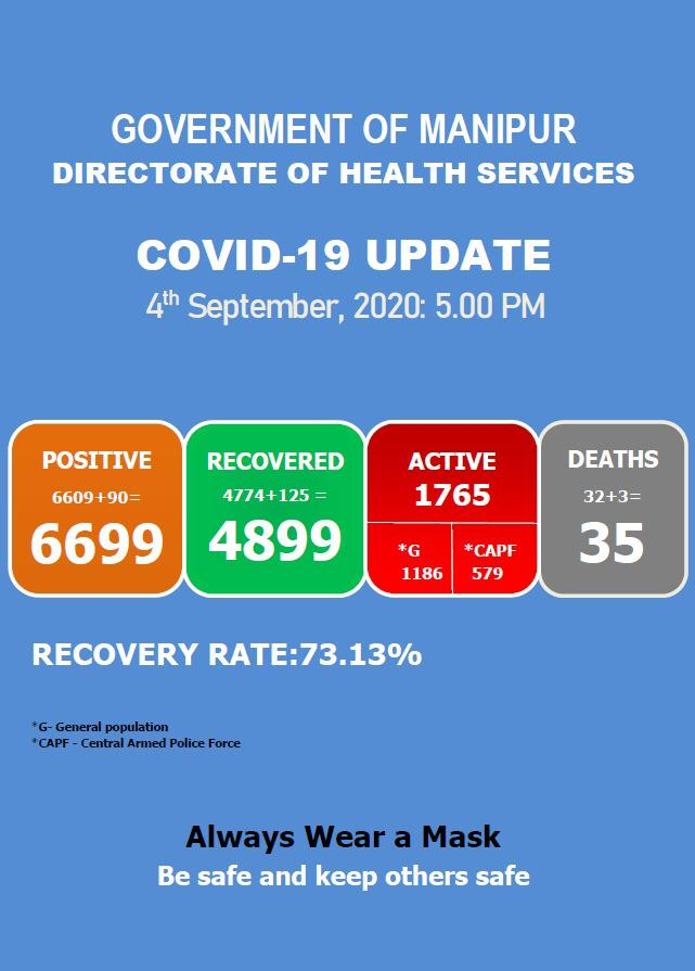 Asylumseeker00's tweet photo. Manipur records 90 new COVID-19 cases, taking total cases to 6,699 including 35 deaths, 4,899 recoveries and 1,765 active cases: State Health Department https://t.co/LAy7P1voHg