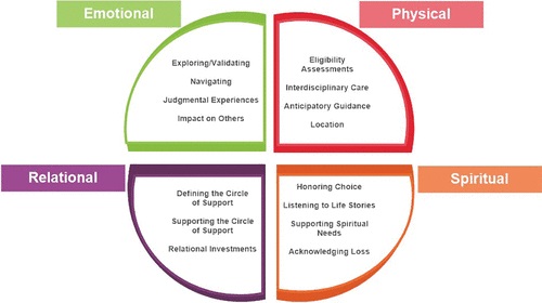 Care Considerations in a Patient- and Family-Centered Medical Assistance in Dying Program journals.sagepub.com/doi/abs/10.117… @SAGEHealthInfo #MAID #MedicalAssistanceinDying #hapc