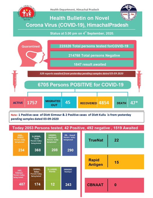 Asylumseeker00's tweet photo. 42 new #COVID19 cases reported in Himachal Pradesh. Total number of cases stands at 6,705, including 1,757 active cases, 4,854 recovered cases &amp; 47 deaths so far: State Health Department, Govt of Himachal Pradesh https://t.co/lFPfQVZzB1
