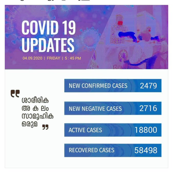 Asylumseeker00's tweet photo. Kerala recorded 2,479 new COVID-19 cases in the last 24 hours, taking active cases to 18,800 and recoveries to 58,498: Chief Minister Pinarayi Vijayan https://t.co/ZEpjuAOFGv