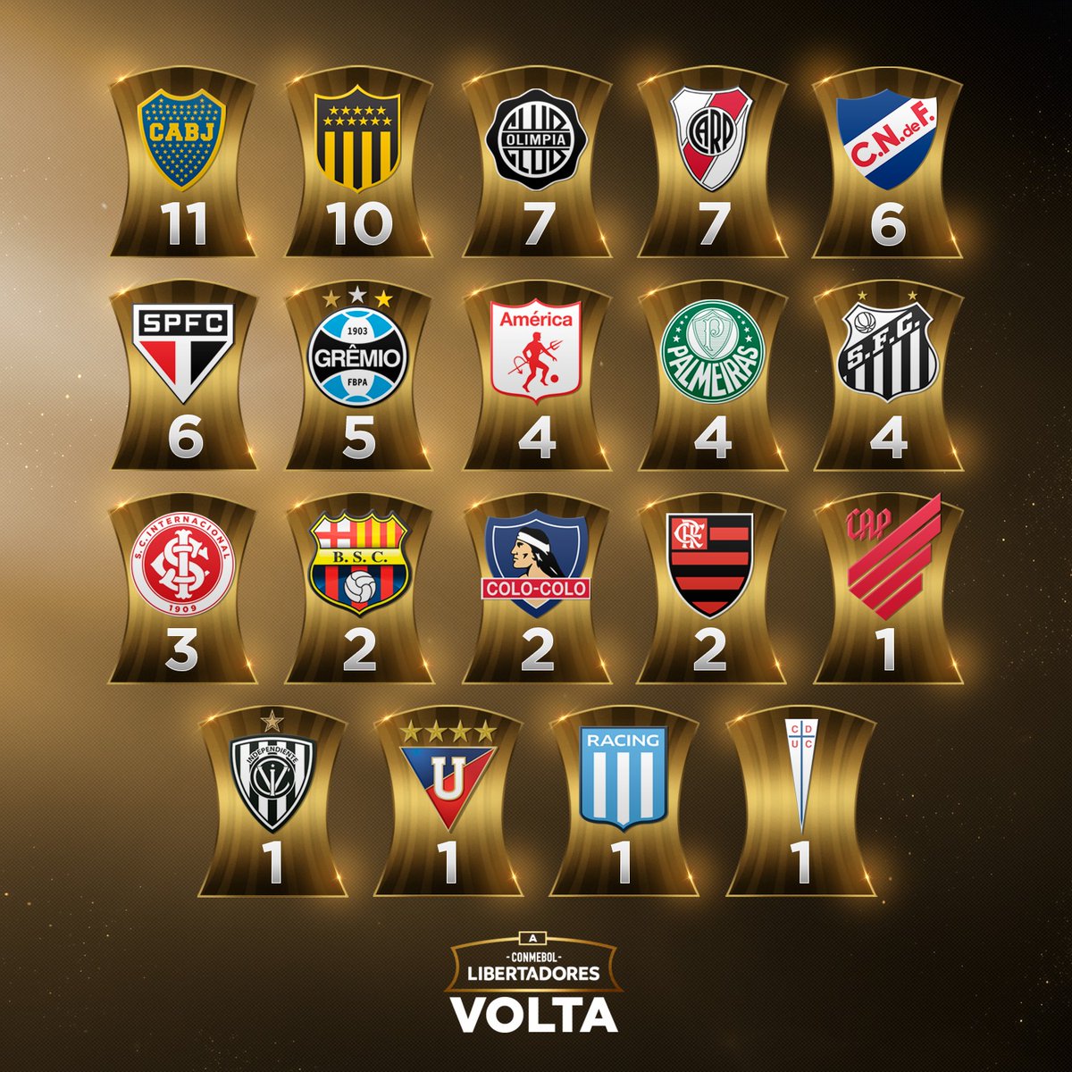 CONMEBOL Libertadores on X: 🤩🏆 São 1⃣9⃣ os clubes da