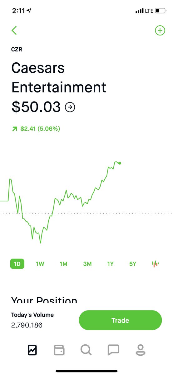 Tony_GOfficial's tweet photo. De $50 a $100 🔜🤑🤑🤑 $CZR #Robinhood https://t.co/AeAok7yQM1