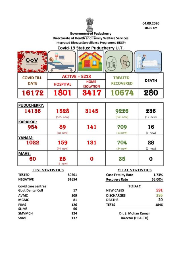 Asylumseeker00's tweet photo. 591 new #COVID19 cases &amp; 20 deaths reported in Puducherry today. Total number of cases stands at 16,172, including 5,218 active cases, 10,674 recovered cases &amp; 280 deaths till date: UT Health Department https://t.co/bRadnrG0pQ