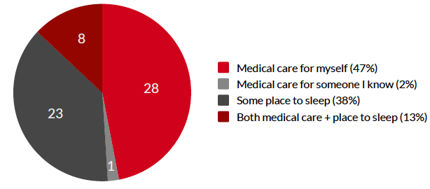 60 individuals responded to a question on what brought them into the hospital that evening: 6/