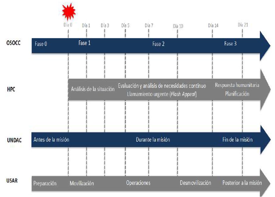 droopy171's tweet photo. El Ciclo de Vida del #OSOCC Aunque ninguna respuesta a una situación de emergencia es idéntica, las operaciones (USAR, ayuda humanitaria, OSOCC u Otros) suelen seguir un ciclo o línea de tiempo general; La siguiente figura ilustra las "fases" generalizadas de la actividad #USAR https://t.co/ECOiyd2g20