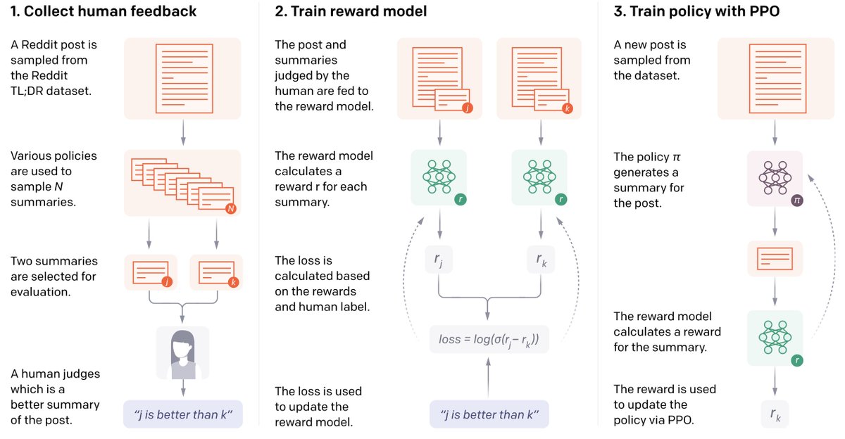 Our basic approach: 1) We collect a dataset of humans comparing two summaries.2) We train a reward model (RM) to predict the human-preferred summary. 3) We train a summarization policy to maximize the RM 'reward' using RL (PPO specifically). (2/n)