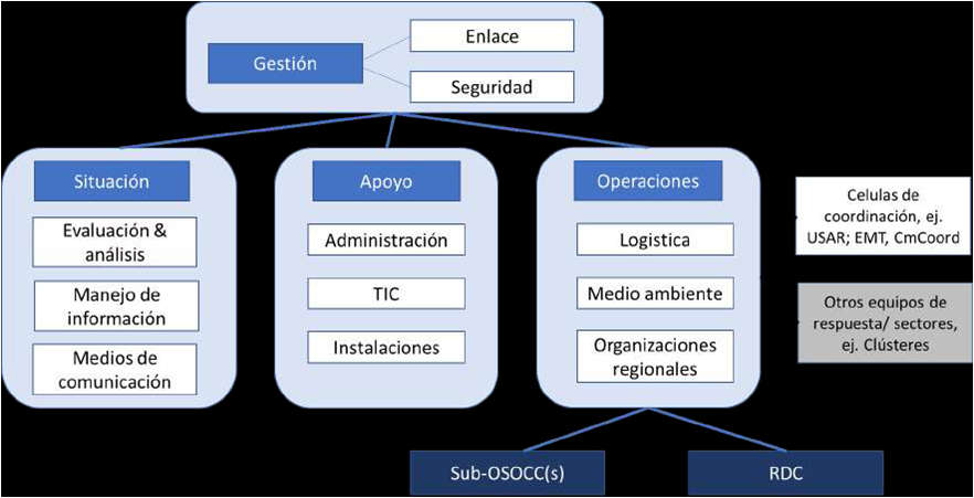 droopy171's tweet photo. El #OSOCC generalmente se estructura en cuatro funciones, cada una de las cuales puede estar compuesta por múltiples células; a continuación, se detalla la estructura básica del #OSOCC; sin embargo, no todas las funciones o células pueden ser necesarias en cada situación #USAR https://t.co/GHnmwjOWMc