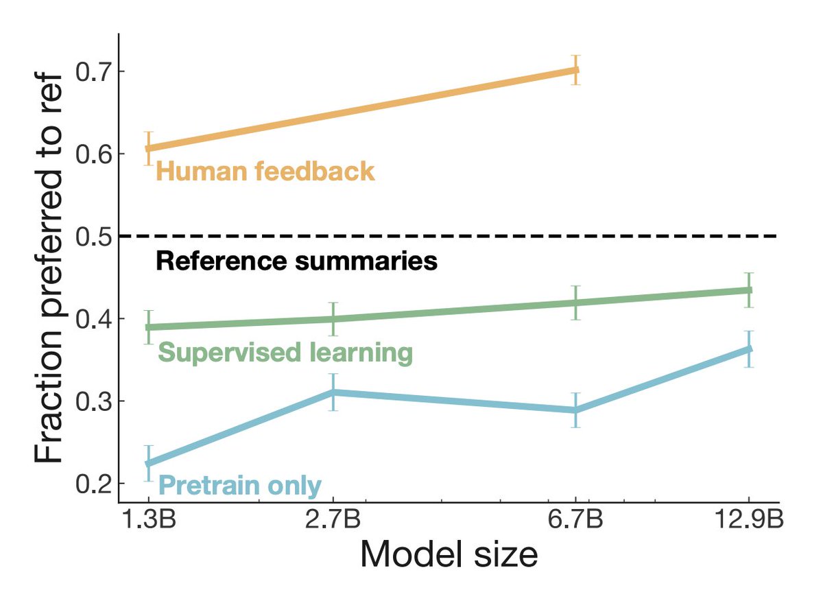 I think our results are pretty convincing. Our labelers prefer summaries from our 6.7B human feedback model ~70% of the time to the human-written reference TL;DRs.(Note: this doesn't mean we're at 'human level' -- TL;DRs aren't the best summaries that humans can write).(4/n)