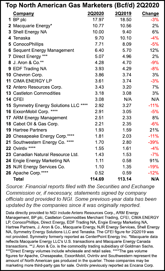 NGInews's tweet photo. Leading #natgas marketers collectively posted further decreases in sales volumes in #2Q2020, extending to 5 straight quarters a trend of year/year declines, according to NGI’s Top North American #NaturalGas Marketers rankings.

Full Coverage: https://t.co/DxkTSNhN85 https://t.co/sN5SpuIm5E