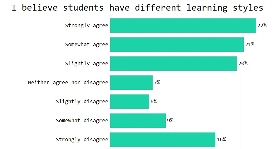 The idea took off. Even recent studies suggest that - worldwide - 90% of teachers believe that students have preferred learning styles. (source)  https://www.nature.com/articles/... --UK teachers ( @TeacherTapp, 2018)  https://teachertapp.co.uk/what-teac... class= The idea took off. Even recent studies suggest that - worldwide - 90% of teachers believe that students have preferred learning styles. (source)  https://www.nature.com/articles/... --UK teachers ( @TeacherTapp, 2018)  https://teachertapp.co.uk/what-teac... class=