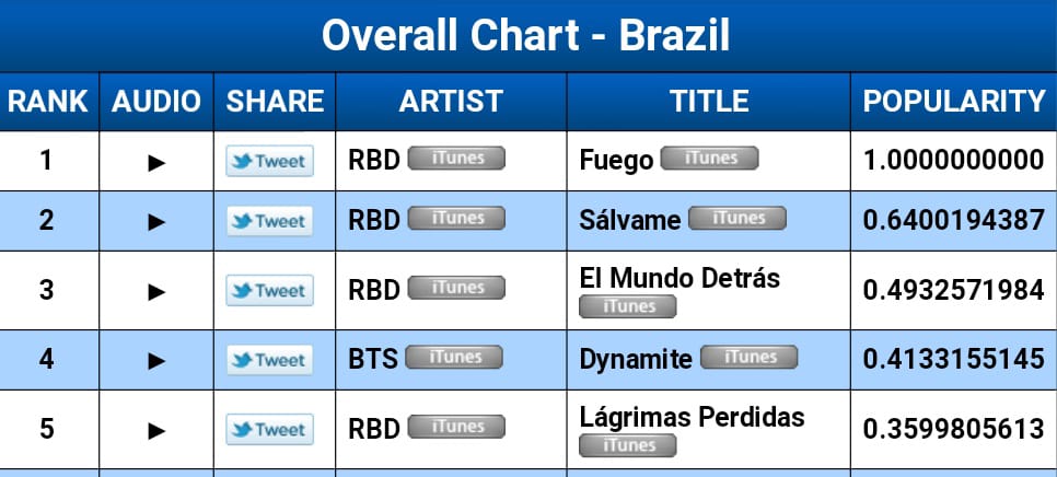 rbdmaniaco's tweet photo. Temos 3 solos de Dulce Maria no topo do itunes Brasil. Fuego, El mundo Detras e Lagrimas Perdidas. https://t.co/yQvgP9VzoR