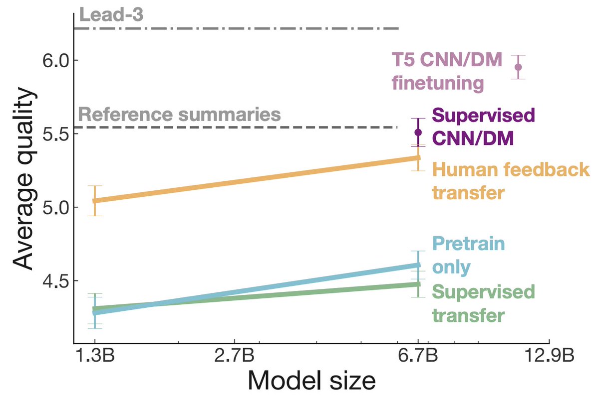 When we transferred our Reddit-trained models to summarize CNN/DM news articles, they 'just worked'. Summaries from our transfer model are >2x shorter, but they almost match supervised learning on CNN/DM. When controlling for length, we beat the CNN/DM ref summaries. (5/n)