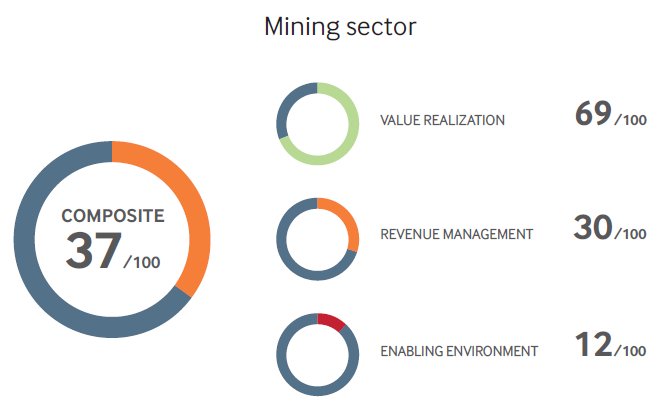 NRGInstitute's tweet photo. 🇨🇩 Governance of the #DRC’s mining sector has seen some improvement, especially on #transparency rules. 

However, enforcement remains a big challenge.

Find out more with our latest evaluation ⬇️

https://t.co/xlGKdl2uKF https://t.co/zLp5aWwmD7