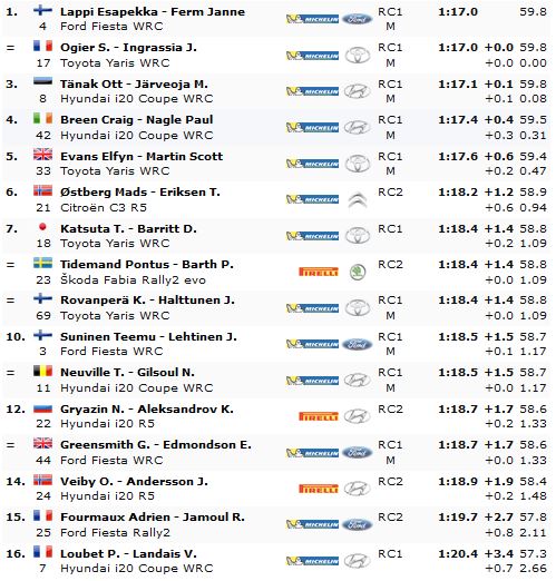 OpensTightens's tweet photo. #WRC #RallyEstonia Top16 O/A so far after SSS1

#EP joint fastest with #Ogier 
#Tänak +0.1s
#CraigBreen +0.4s
#ElfynEvans +0.6s
#Mads +1.2s (and fastest Rally2 car)
#Pontus - #TakamotoKatsuta - #KalleRovanperä +1.4s
#Temmu - #Thierry +1.5s
#Grayzin - #Gus +1.7s https://t.co/KggpHjtLke