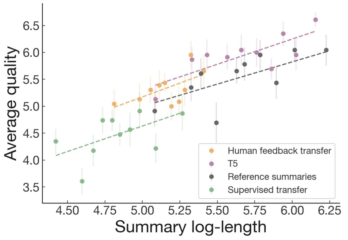 When we transferred our Reddit-trained models to summarize CNN/DM news articles, they 'just worked'. Summaries from our transfer model are >2x shorter, but they almost match supervised learning on CNN/DM. When controlling for length, we beat the CNN/DM ref summaries. (5/n)