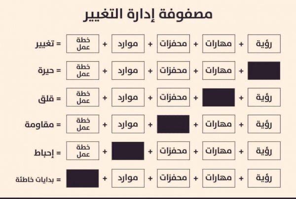 aokifi's tweet photo. مصفوفة إدارة التغيير والاسباب وراء بعض الاخفاقات في تقديم أي توجه جديد او خطة مستحدثه https://t.co/9bn7Ctqii8