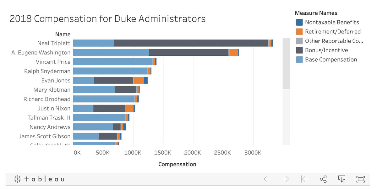 Wondering how much Duke’s administrators make? Here’s the 2018 compensation for the top few: