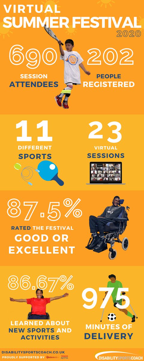 DSC_13's tweet photo. We've been crunching the numbers and here's how our Virtual Summer Festival went down last week!

If you would like to help us put on more events in the future, please consider leaving a donation at: https://t.co/Zr9olKXFG1 https://t.co/EljD8oT52l
