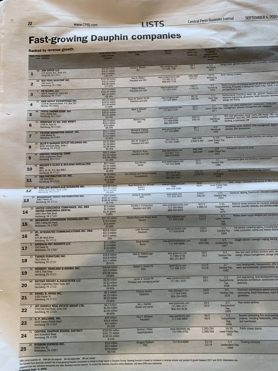 AnneDGallaher's tweet photo. 50 Fastest Growing Companies in Dauphin Co. @CPBJ 👉 #1 @JEMGROUP & #9 @CentricBank! Shout out to these high gear women leaders taking their companies to the next level. 👏🏻 Jessica Meyers and @PattiHusicCEO! #CPBJ #womeninhighgear https://t.co/OKwKfPJEUV