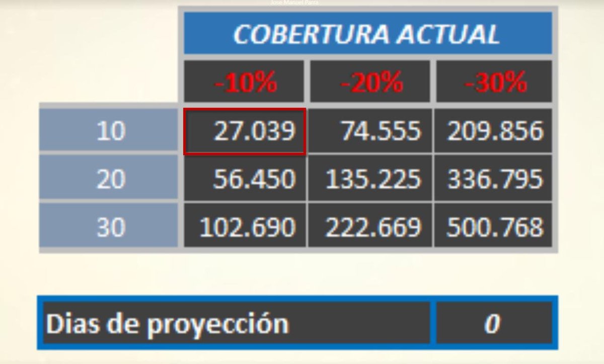 Compartiros la previsión de resultados que nos arrojarían nuestras coberturas en una cuenta de trading real con 600K euros gestionada en <a href="/gpmbroker/">GPM</a> según los modelos de gestión Alquimia, en caso que SP500 bajara en term. relativos y VIX aumentara en términos absolutos.

#Options
