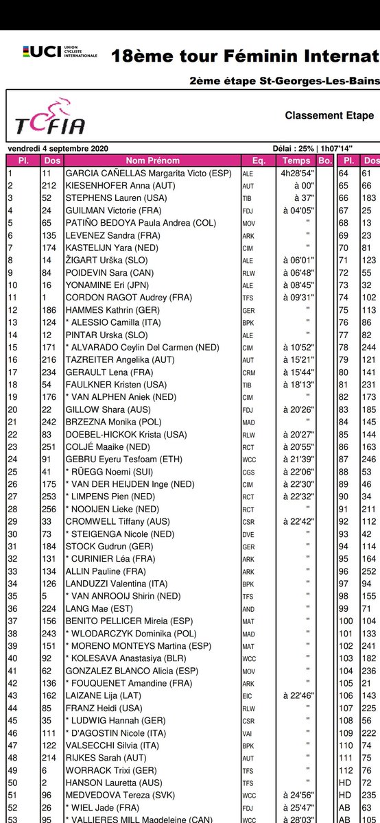Lharz35's tweet photo. Sandra 6ème de la 2ème étape du tour de l Ardèche 👍👍💪💪
7ème au classement général à l issu des 2 premières étapes !! 🚴‍♀️🚴‍♀️💨💨
@slevenez @ArkeaProCyclin1 https://t.co/EiwGjE5mKJ