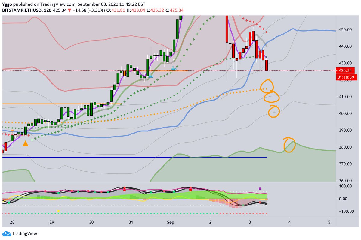 dKryptLive's tweet photo. #Trading with #sKrypt Cloud is easy and accurate... after less than a week, users are making incredible predictions and profitable trades. Yggo saw the #ETH Cloud Exit, watched the Trend Median fail to provide support, and predicted timing, value, and trajectory of Cloud Support https://t.co/DM1FmPsAVW