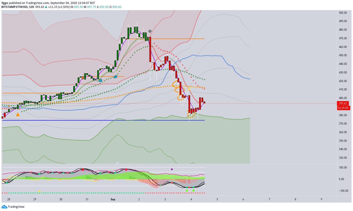 dKryptLive's tweet photo. #Trading with #sKrypt Cloud is easy and accurate... after less than a week, users are making incredible predictions and profitable trades. Yggo saw the #ETH Cloud Exit, watched the Trend Median fail to provide support, and predicted timing, value, and trajectory of Cloud Support https://t.co/DM1FmPsAVW