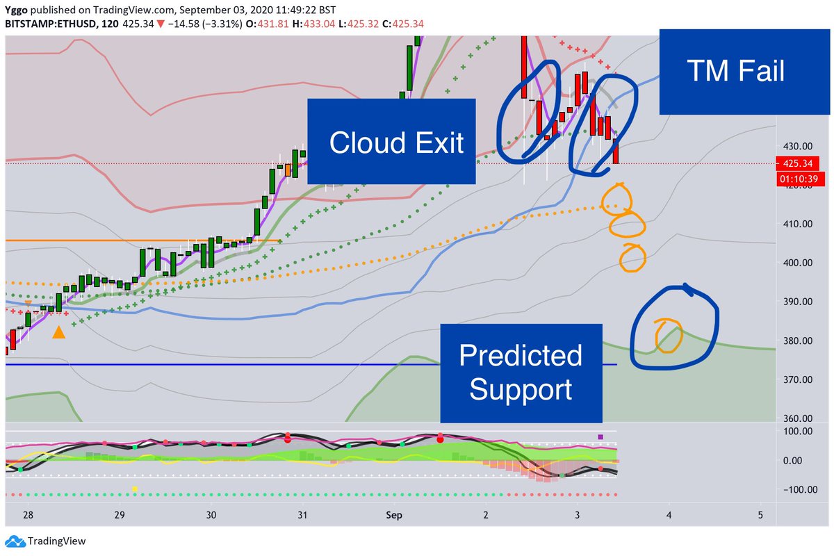 dKryptLive's tweet photo. #Trading with #sKrypt Cloud is easy and accurate... after less than a week, users are making incredible predictions and profitable trades. Yggo saw the #ETH Cloud Exit, watched the Trend Median fail to provide support, and predicted timing, value, and trajectory of Cloud Support https://t.co/DM1FmPsAVW
