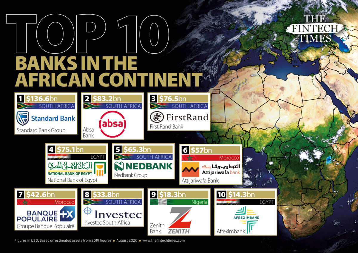 AmzillMgt's tweet photo. Quelles sont les plus grandes institutions bancaires en Afrique?

Le classement est dominé par l'Afrique du Sud, l'Égypte et le Maroc
https://t.co/cpZ3obecVs https://t.co/GKz8I3YJEb