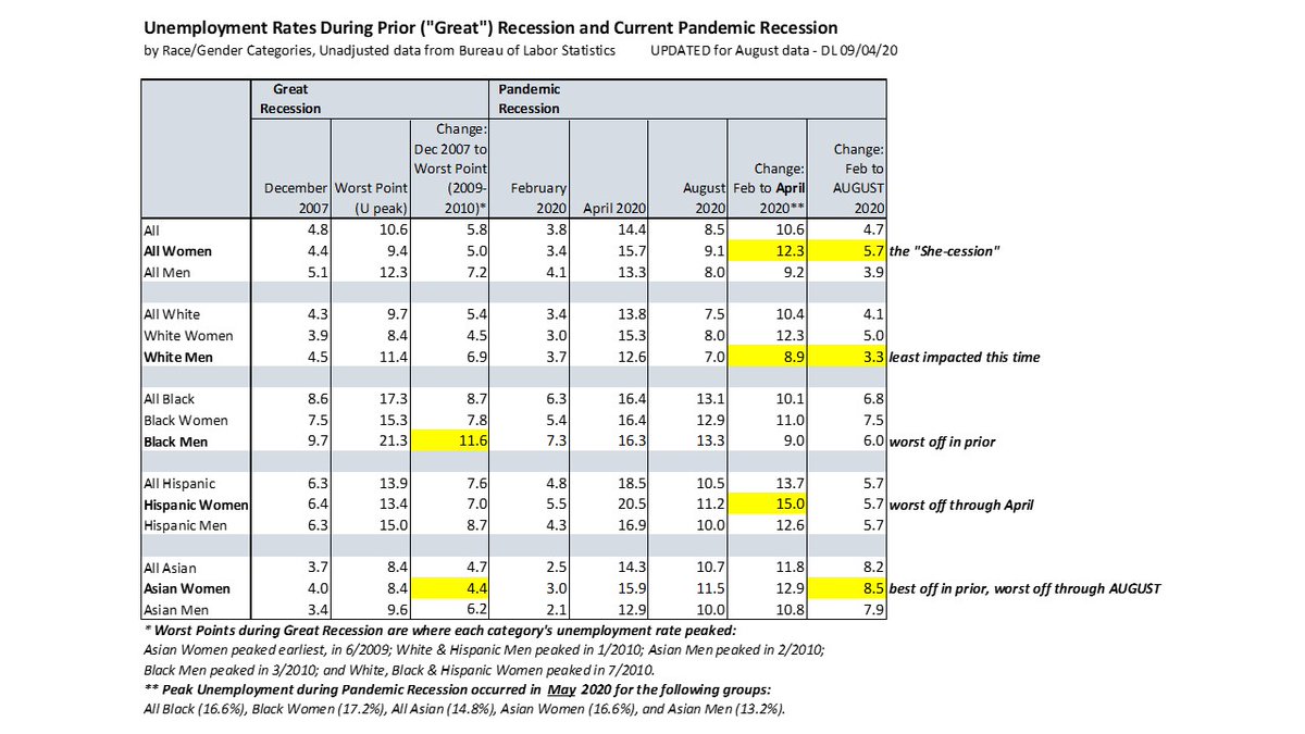 Updated charts still to come, but bottom line from August  @BLS_gov data:  #AsianWomen continue to suffer the largest increase in  #unemployment of *all* race/gender categories; the rate was 3.0% in Feb, peaked in *May* at 16.6% (+13.6), latest reading from August at 11.5% (+8.5)...