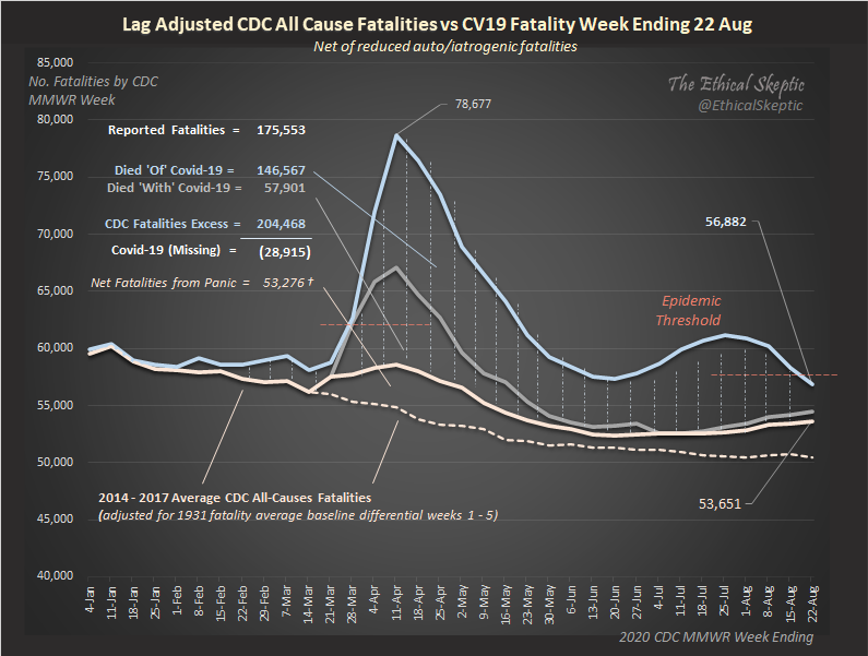 Compare the 6/20 curve (left) with the 8/22 curve (right) and you see why the administration had to take over from CDC.

Remember these curves are already adjusted for well-documented CDC historic lag.

Shock-panic disinfo was being prepared. The administration put a halt to it.