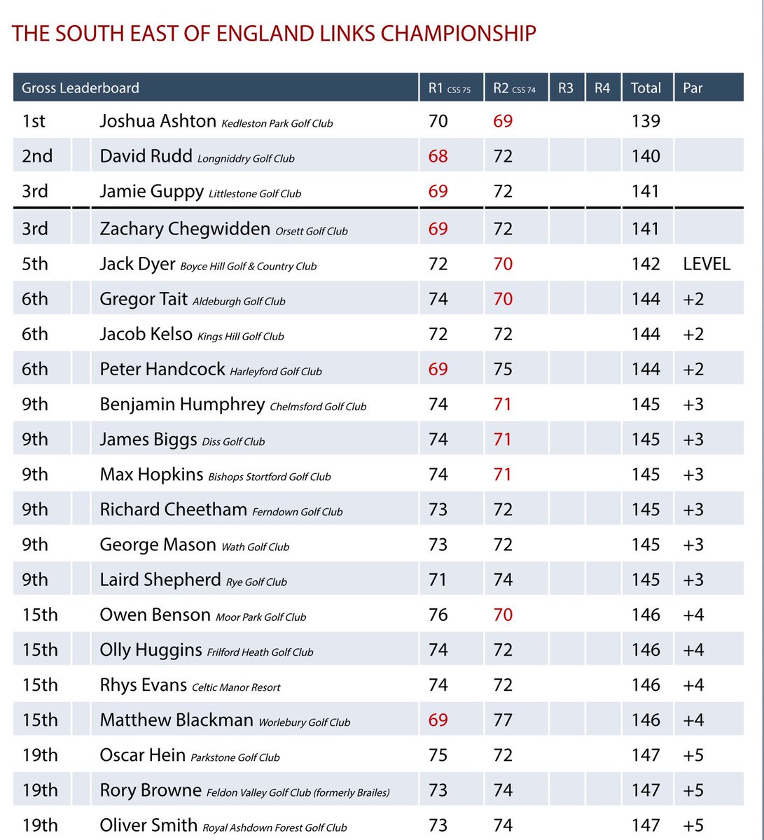 .<a href="/AshtonJosh17/">Joshua Ashton</a> (-3) leads <a href="/DavidRuddGolf/">David Rudd</a> (-2) and Jamie Guppy &amp; <a href="/Zacchegwidden/">Chego</a> (-1) after Rd 2 <a href="/RCPgolfclub/">Royal Cinque Ports Golf Club</a> in The South East Of England Links Championship. 47 players on +9 or better will now return to @RoyalStGeorges1 for the final 36 holes.
Full Scores: bit.ly/3lNIgag