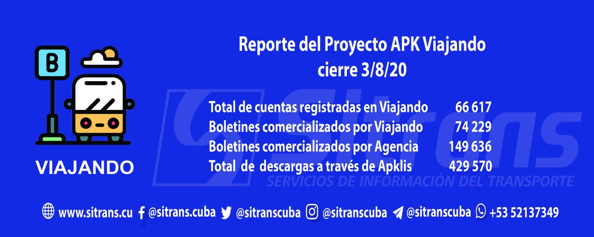 Algunos datos de interés sobre el comportamiento del proyecto Viajando desde la implementación de la venta online de pasajes el pasado 3 de julio.

#CubaInformatiza <a href="/MitransCuba/">Ministerio del Transporte de Cuba</a>