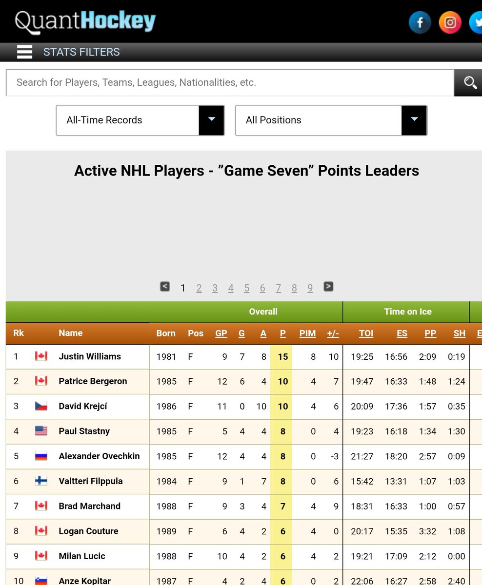 active point leaders nhl
