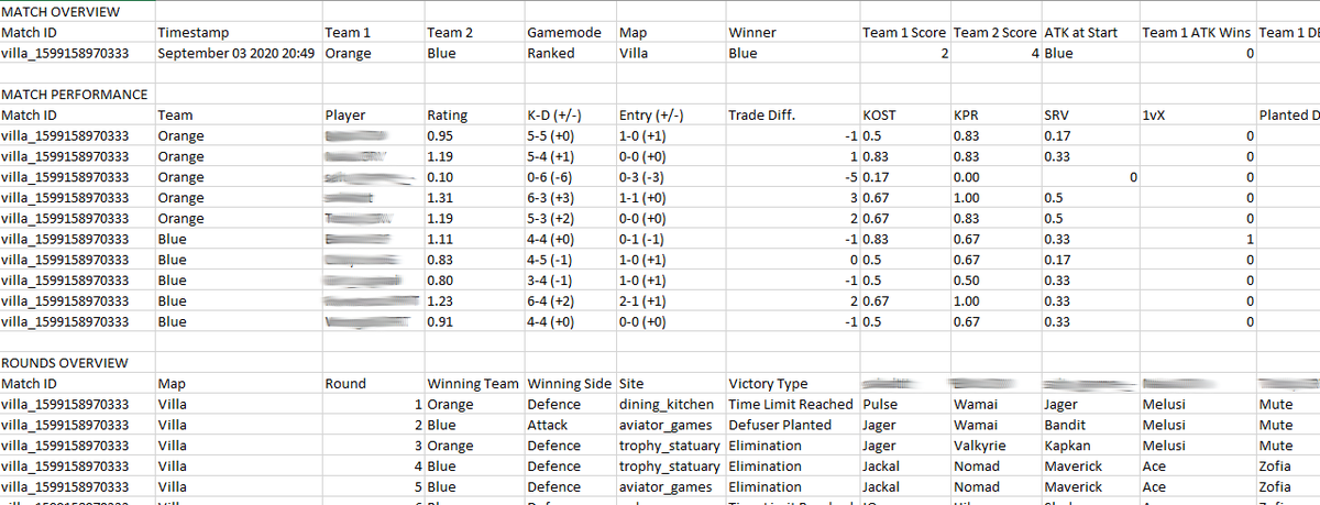 R6AnalystApp's tweet photo. R6 Analyst now works in Custom Matches!🎉

Track your KOST, KPR, SRV, trades, etc. in-game in real-time.

A Match Report is generated after the match, with a round-by-round breakdown which you can export to Excel/Google Sheets.

Download at https://t.co/LBcQwh1rdi or in Overwolf. https://t.co/f1rlgLNBQM